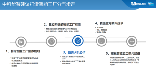 工賦山東 中科華智以人工智能基礎軟件開發賦能制造業數字化轉型升級