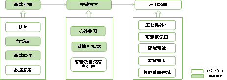 雁塔區“十四五”工業（先進制造業）發展規劃 人工智能基礎軟件開發