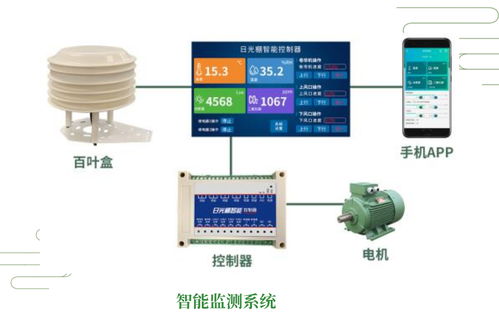 從純?nèi)肆Φ饺斯ぶ悄芄芾?溫室大棚的智能化演進(jìn)與軟件開(kāi)發(fā)路徑